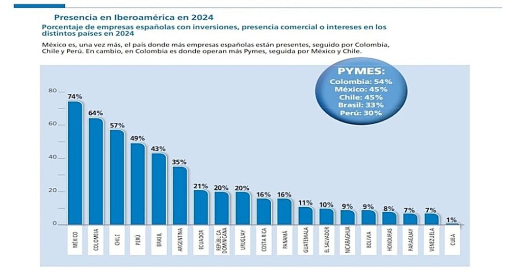 Top 3 destinos para vivir