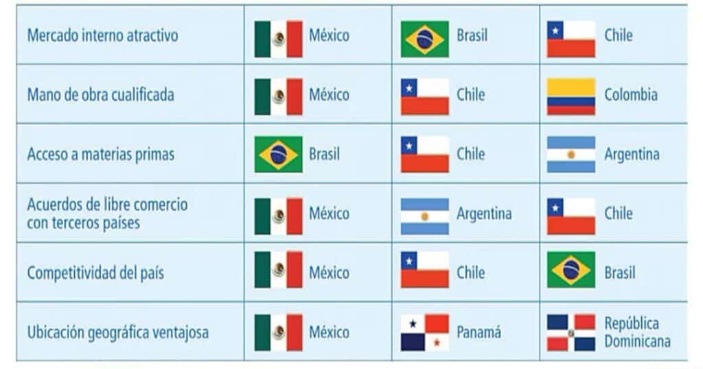 Top 3 destinos para vivir
