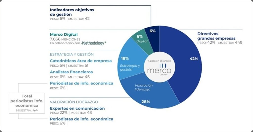 RANKING MERCO LIDERES 2 min