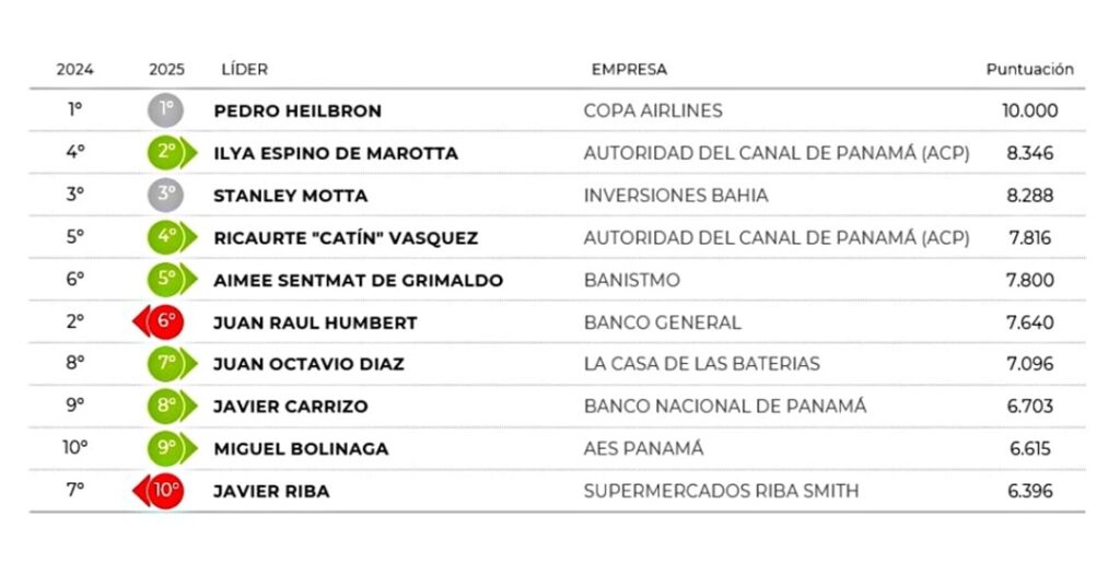 RANKING MERCO LIDERES 3 min