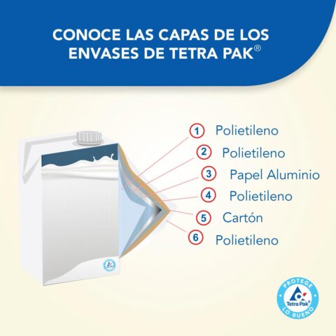 Capas del Tetra pak