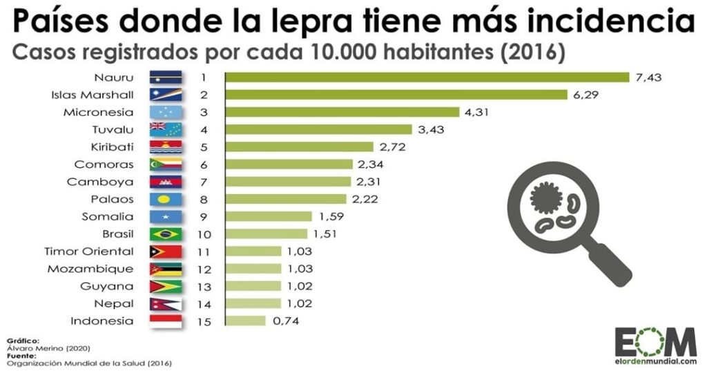 Chile es el primer país Americano que elimina definitivamente la lepra 3 país americano verificado por la OMS en eliminar la lepra
