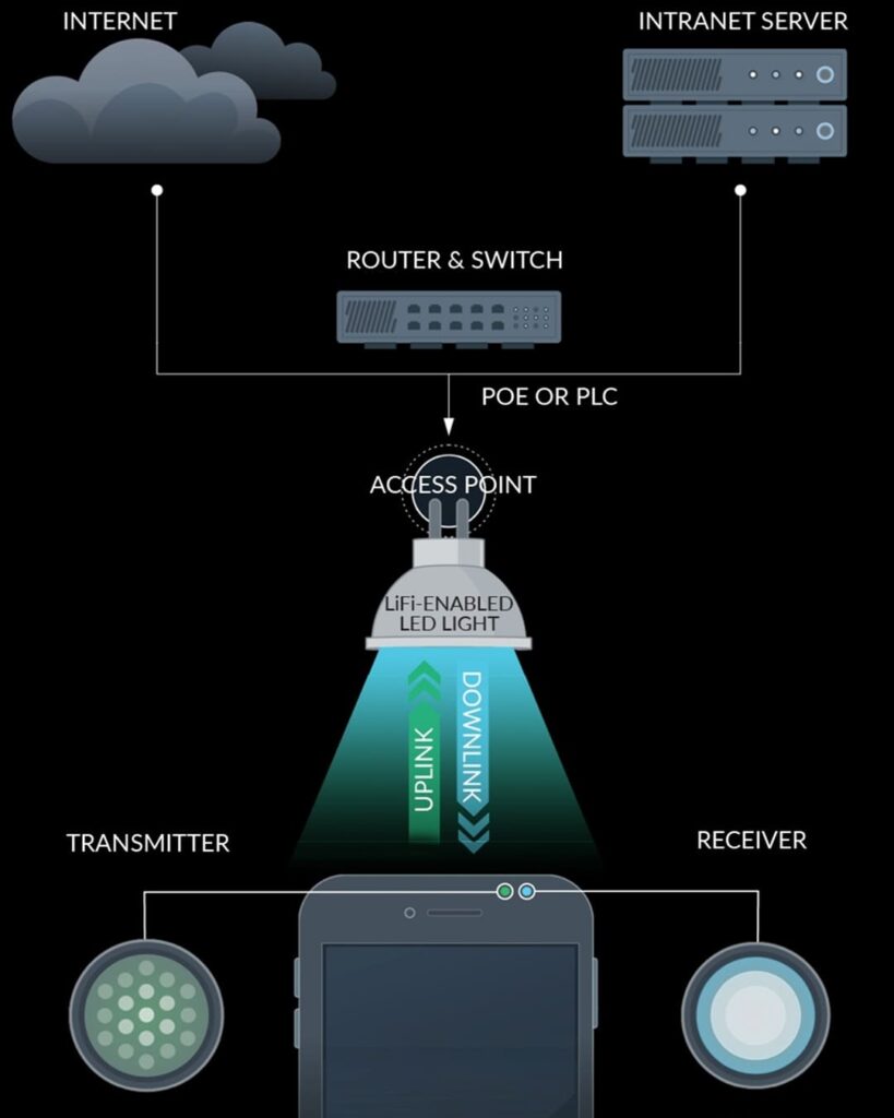 tecnología de conectividad inalámbrica con luz LED